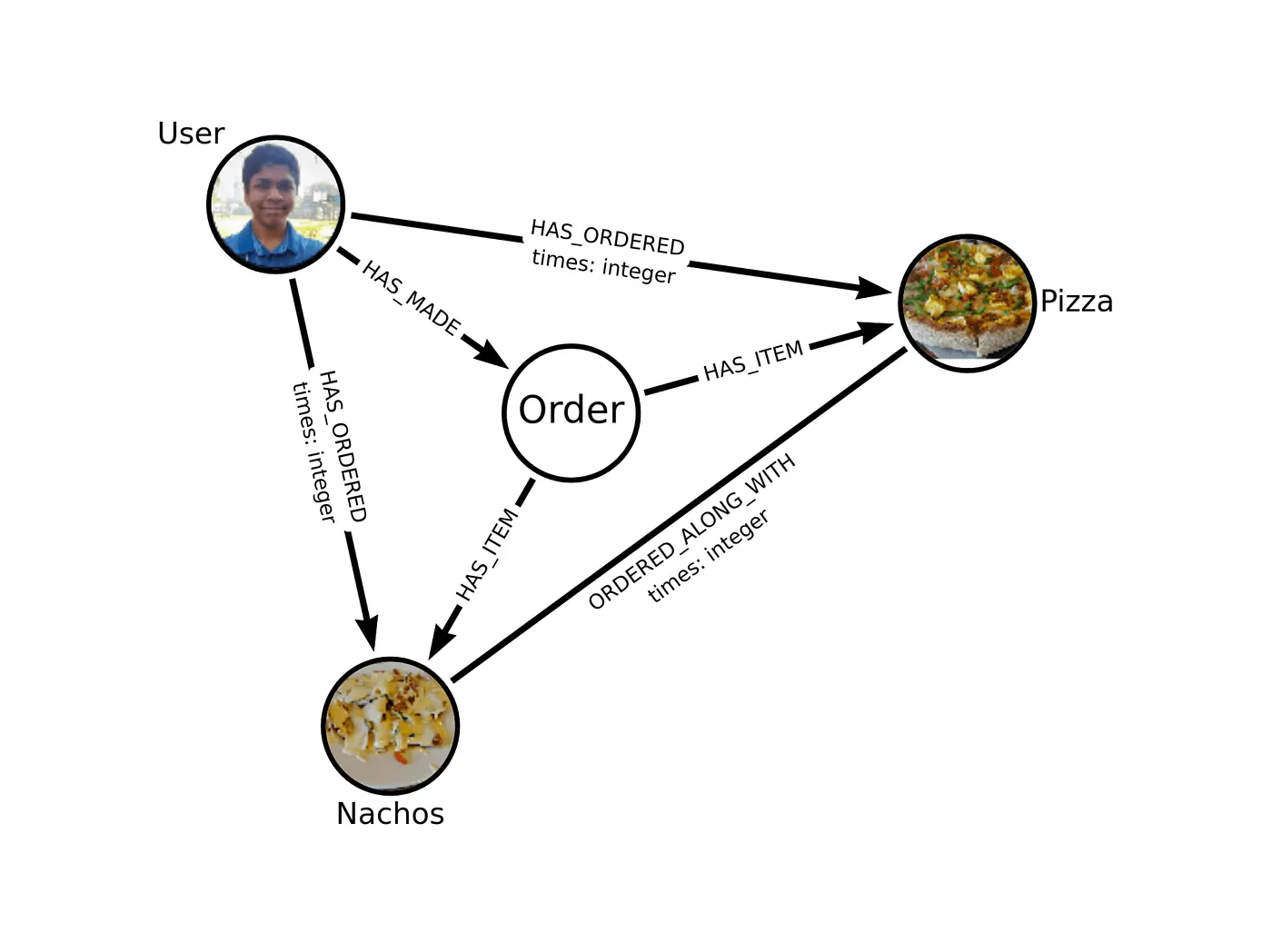 Building a Recommendation Engine Using Neo4j Hands-On